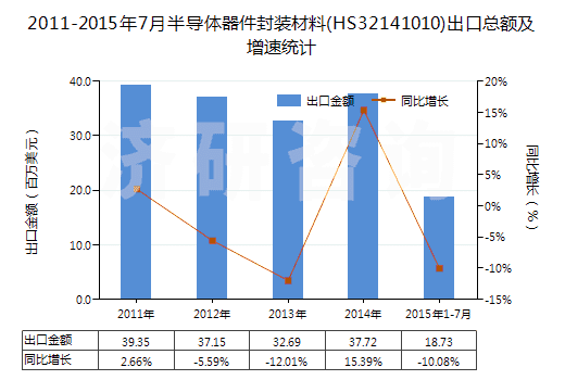2011-2015年7月半導(dǎo)體器件封裝材料(HS32141010)出口總額及增速統(tǒng)計(jì) 2011-2015年7月半導(dǎo)體器件封裝材料(HS32141010)出口總額及增速統(tǒng)計(jì)